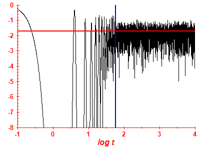 Survival probability log